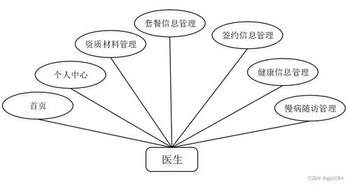 基于SpringBoot的家庭醫(yī)生簽約服務(wù)管理系統(tǒng)設(shè)計與實現(xiàn)