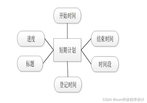 基于SSM框架的個人時間管理系統(tǒng) 設(shè)計與實現(xiàn)詳解，附源碼輕松搞定數(shù)據(jù)處理
