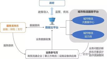 成都城市物流大數(shù)據(jù)治理 發(fā)展歷程與最佳實踐